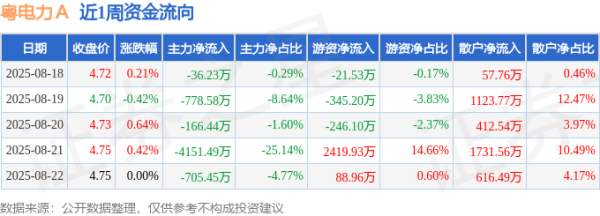 中国股票配资网官网首页 本周盘点（8.18-8.22）：粤电力Ａ周涨0.85%，主力资金合计净流出5838.19万元